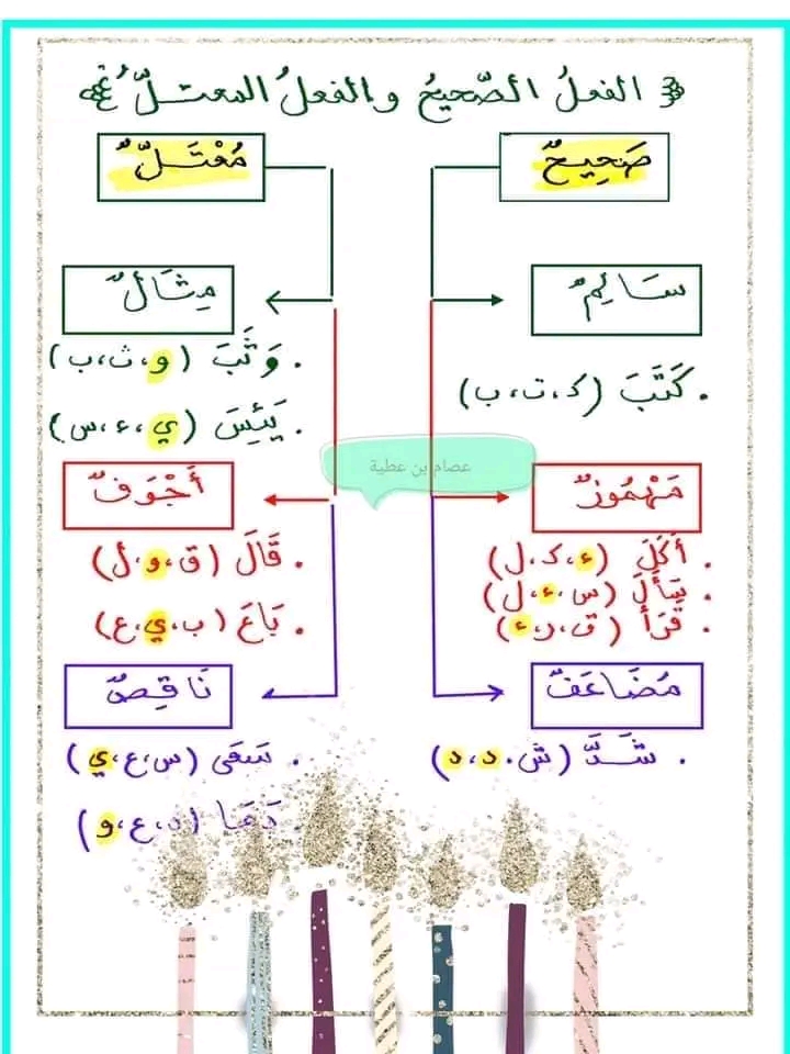 مراجعة لغة عربية فعل صحيح و معتل سنة خامسة ابتدائي