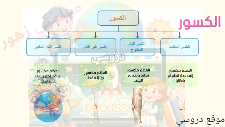 الكسور ايقاظ علمي سنة خامسة ابتدائي 